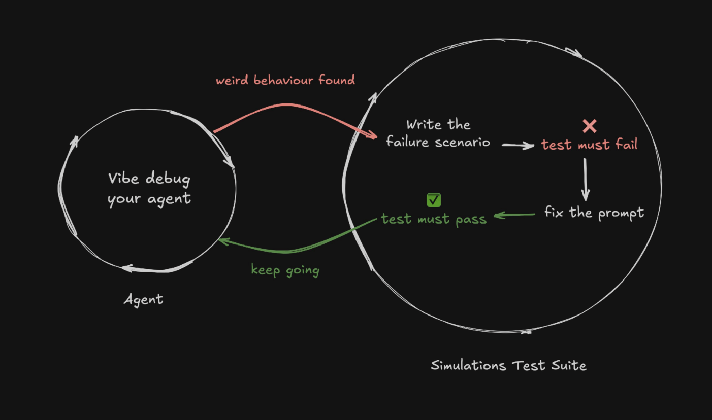 The Vibe-Eval Loop